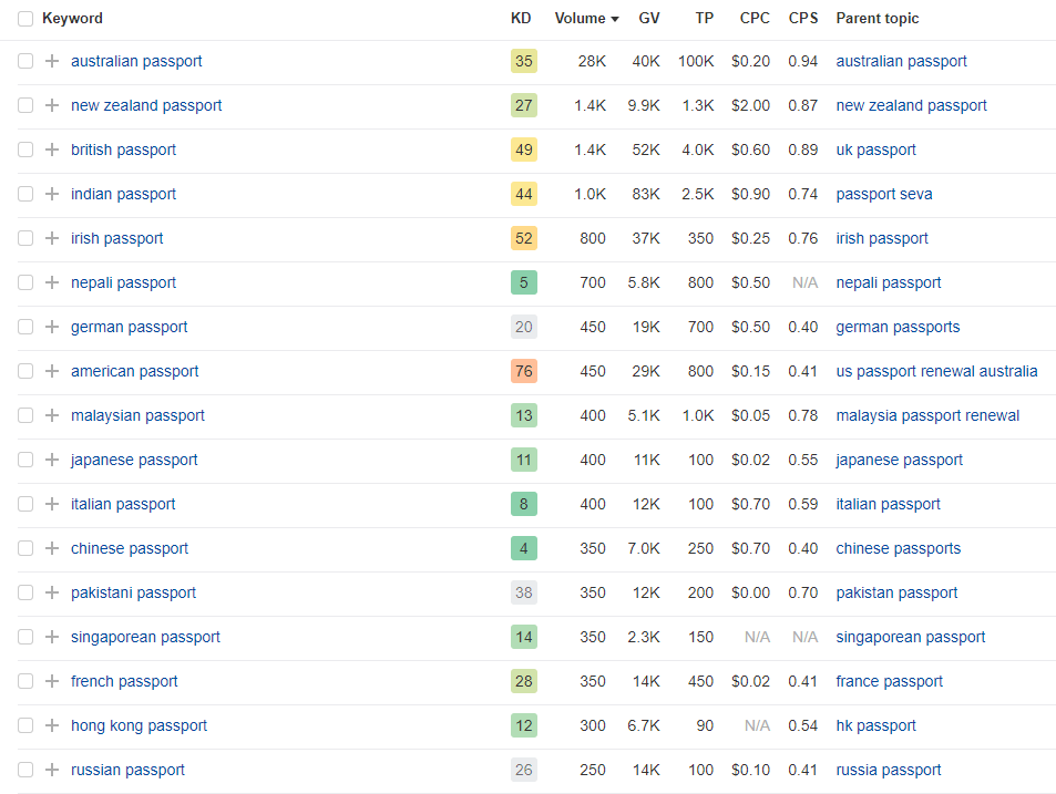 ahrefs keyword data